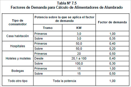 Tabla para el calculo de alimentadores